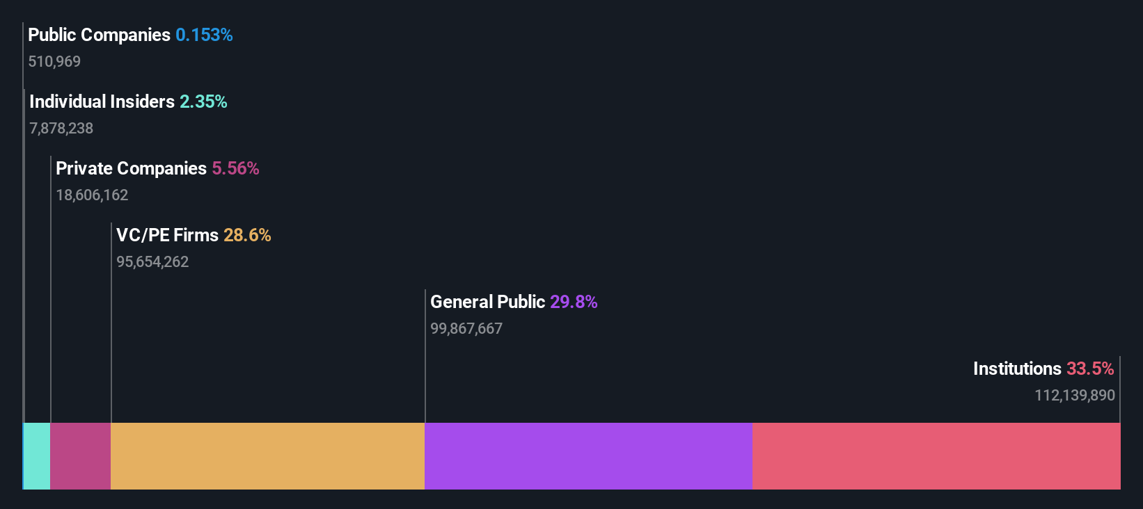 ownership-breakdown