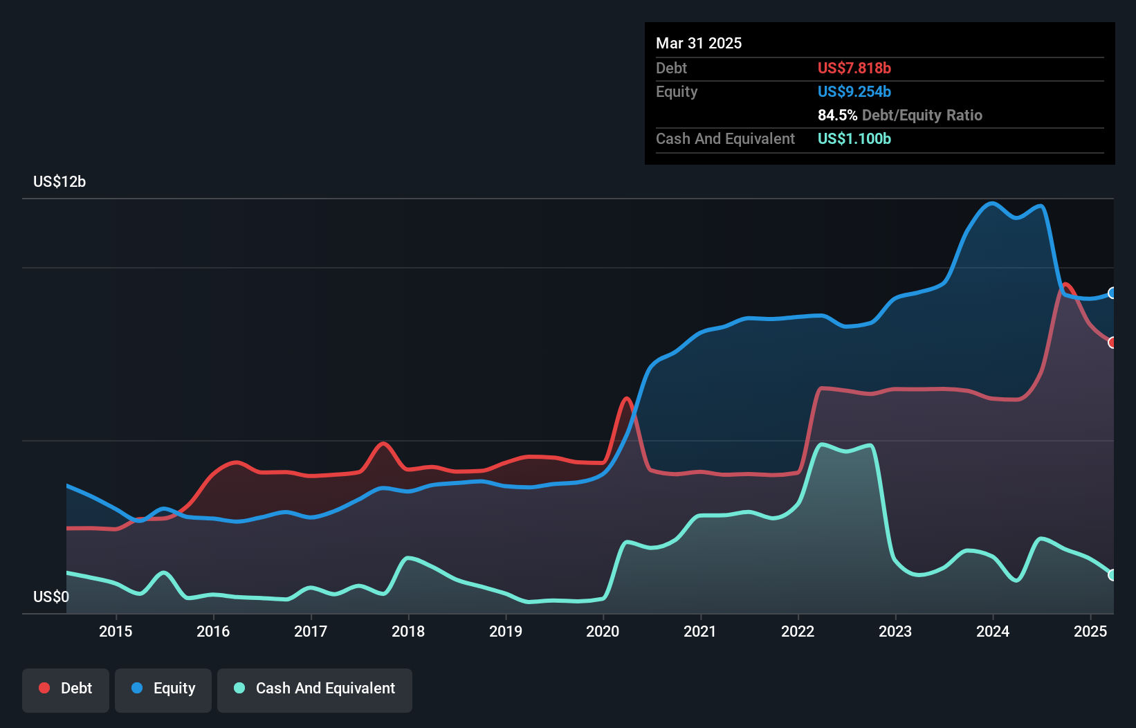 debt-equity-history-analysis
