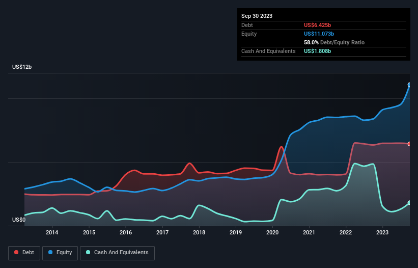 debt-equity-history-analysis