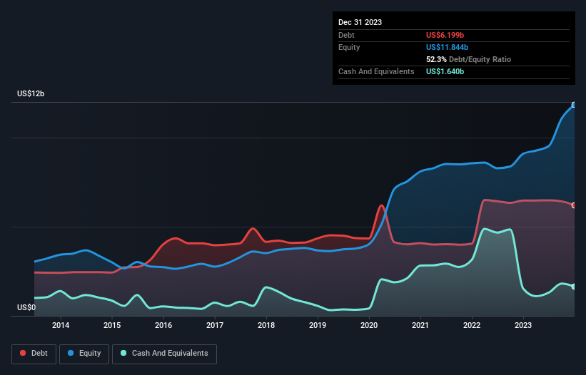 debt-equity-history-analysis