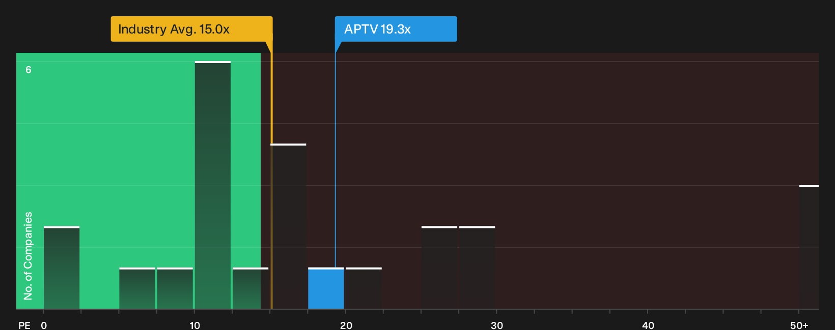 NYSE:APTV P/E Ratio as at Oct 2026