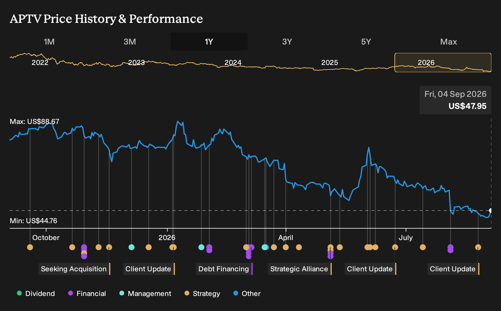 NYSE:APTV 1-Year Stock Price Chart