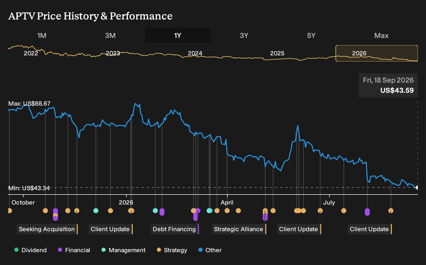 NYSE:APTV 1-Year Stock Price Chart