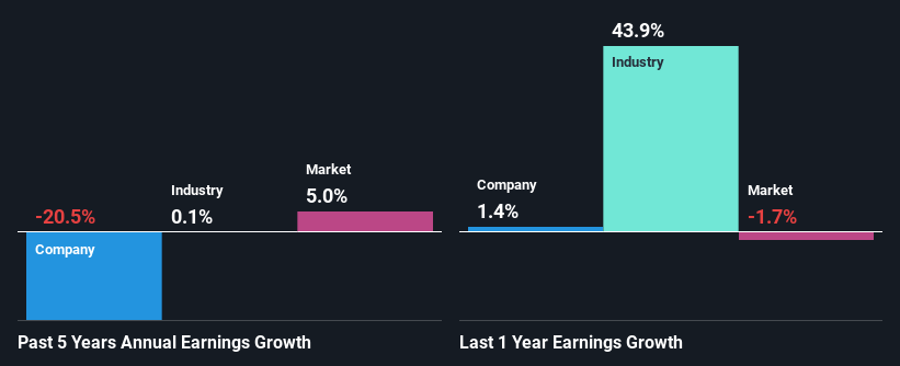 past-earnings-growth