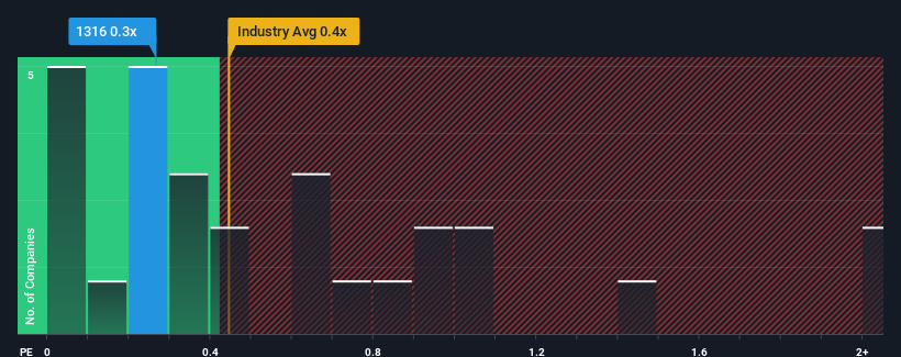 ps-multiple-vs-industry