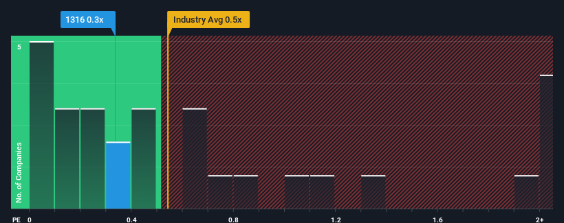 ps-multiple-vs-industry