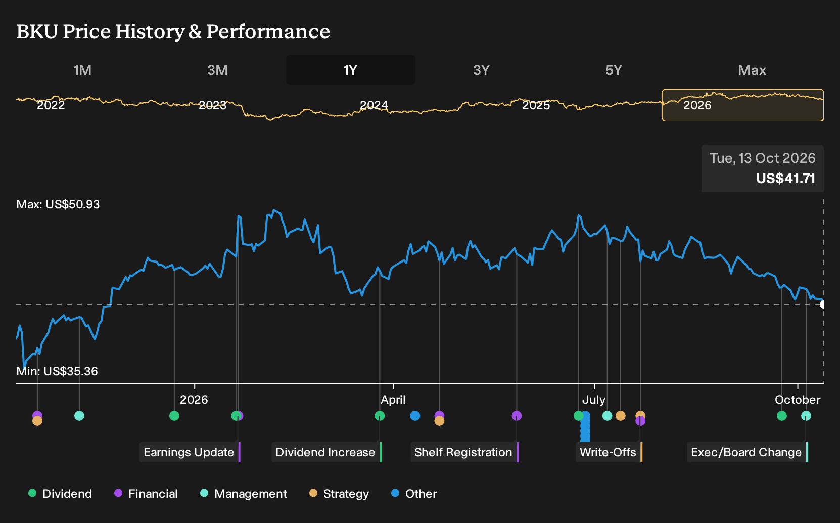 NYSE:BKU 1-Year Stock Price Chart