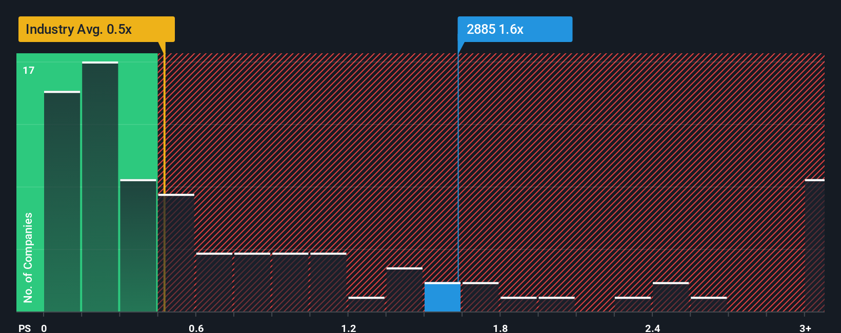 ps-multiple-vs-industry