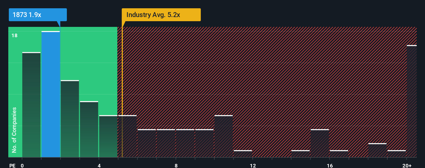ps-multiple-vs-industry