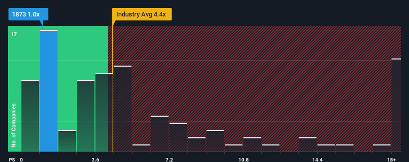 ps-multiple-vs-industry