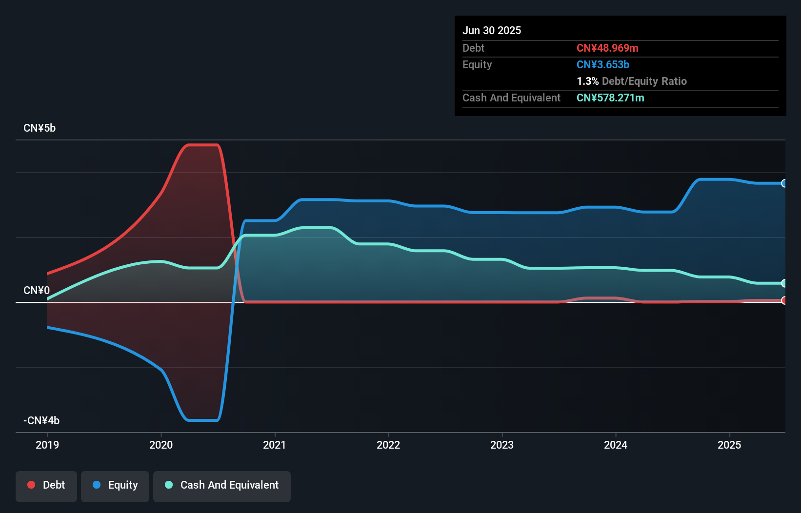 debt-equity-history-analysis