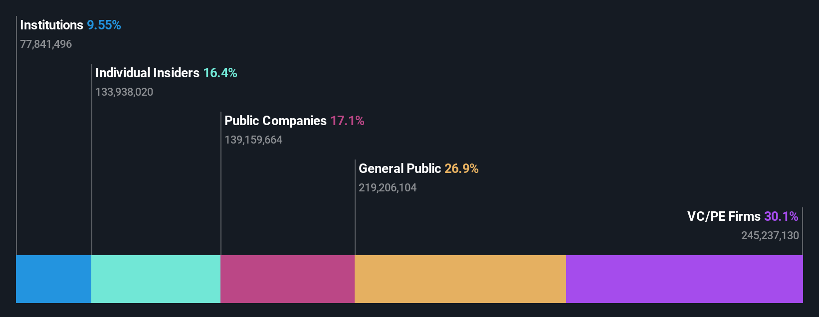 ownership-breakdown