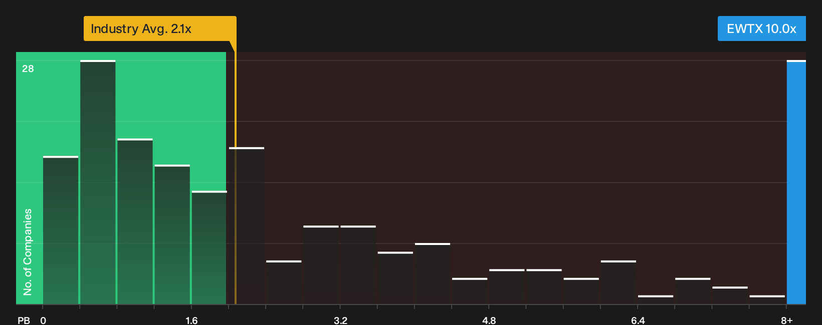 NasdaqGS:EWTX P/B Ratio as at Oct 2026