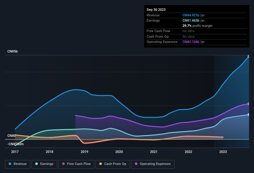 earnings-and-revenue-history