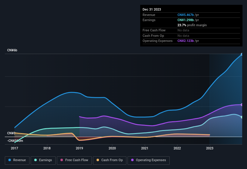 earnings-and-revenue-history