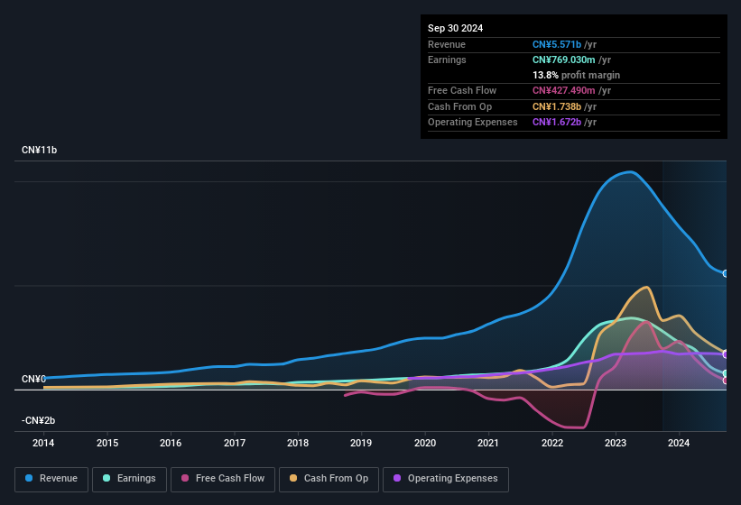 earnings-and-revenue-history