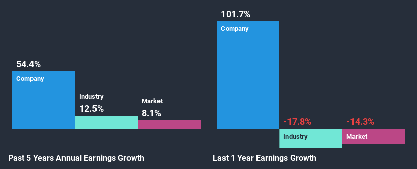 past-earnings-growth