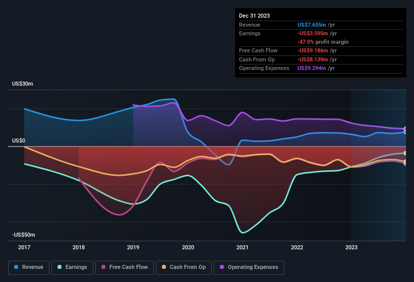 Earnings and revenue history