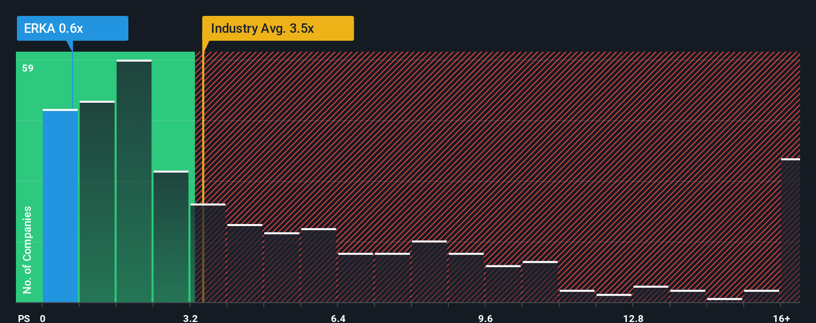 ps-multiple-vs-industry