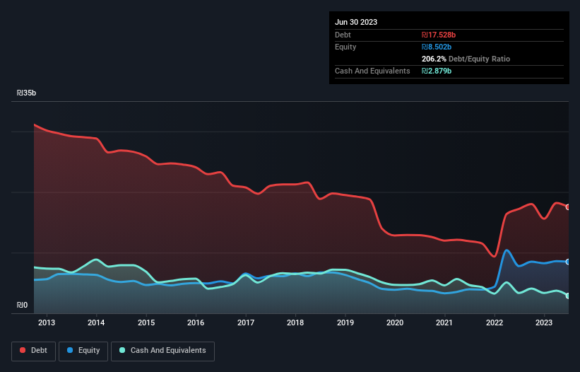 debt-equity-history-analysis