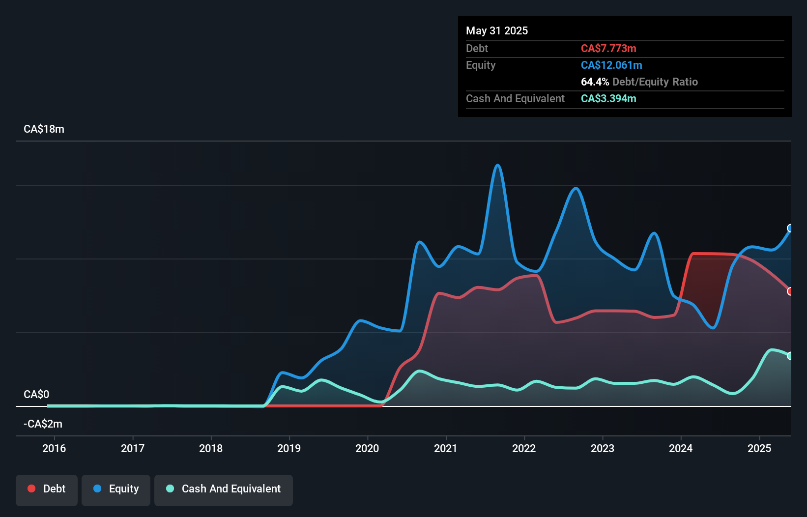 debt-equity-history-analysis