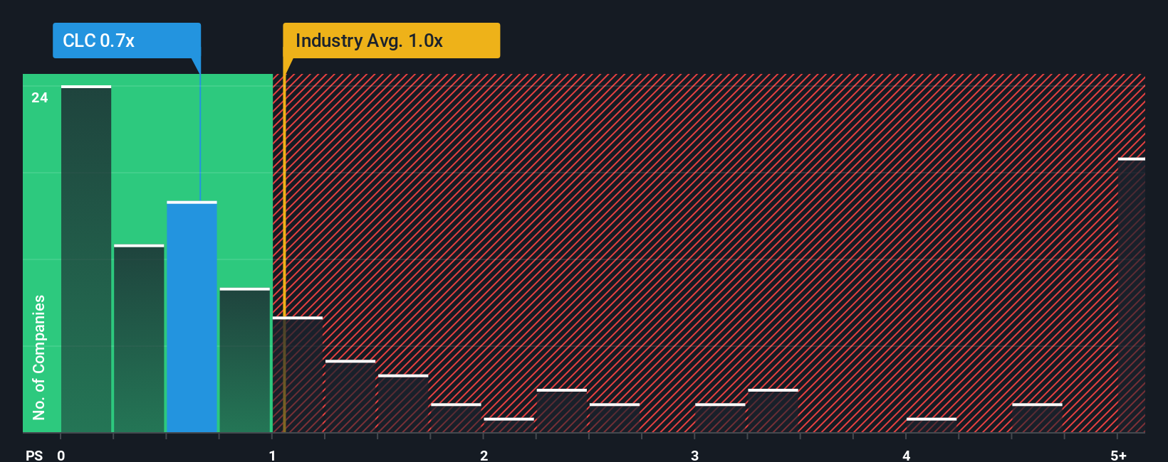 ps-multiple-vs-industry