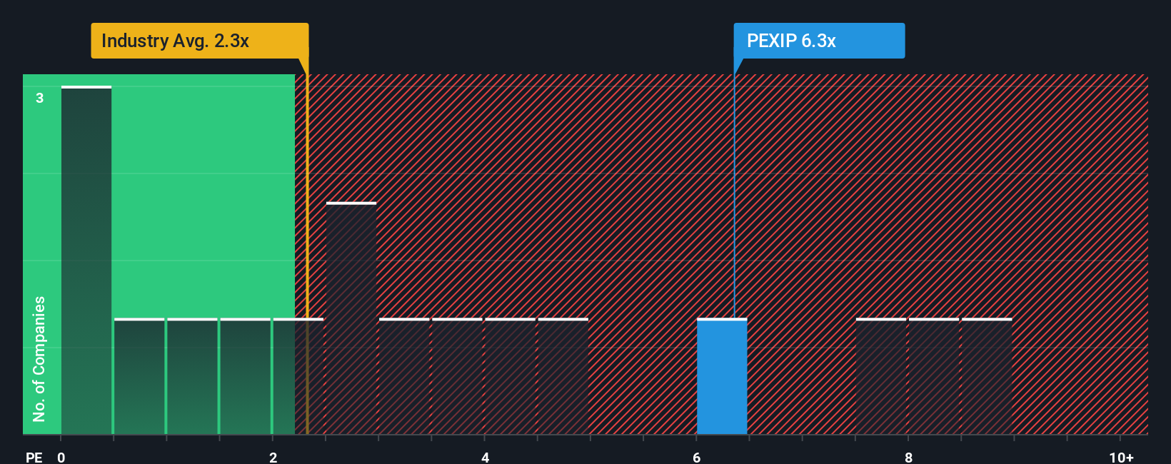 ps-multiple-vs-industry