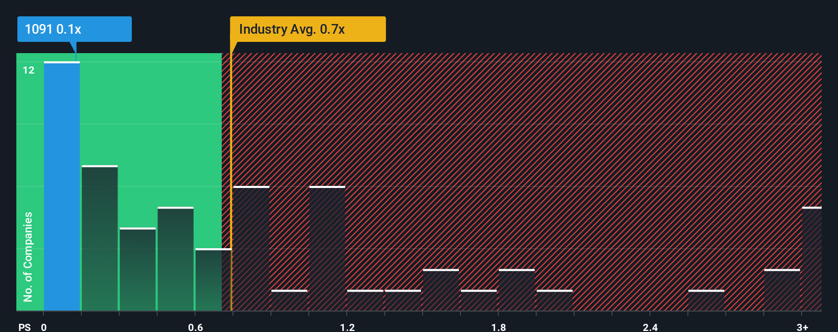 ps-multiple-vs-industry