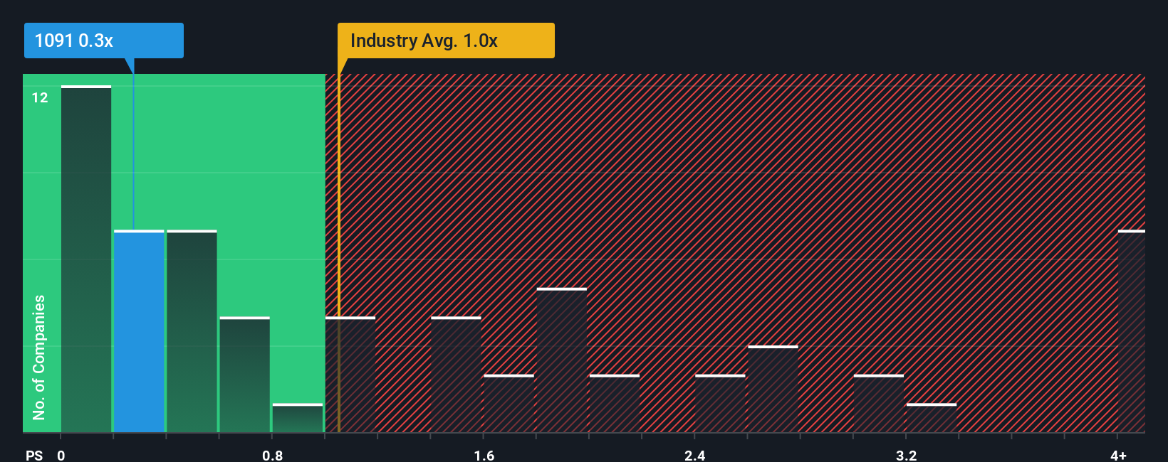 ps-multiple-vs-industry