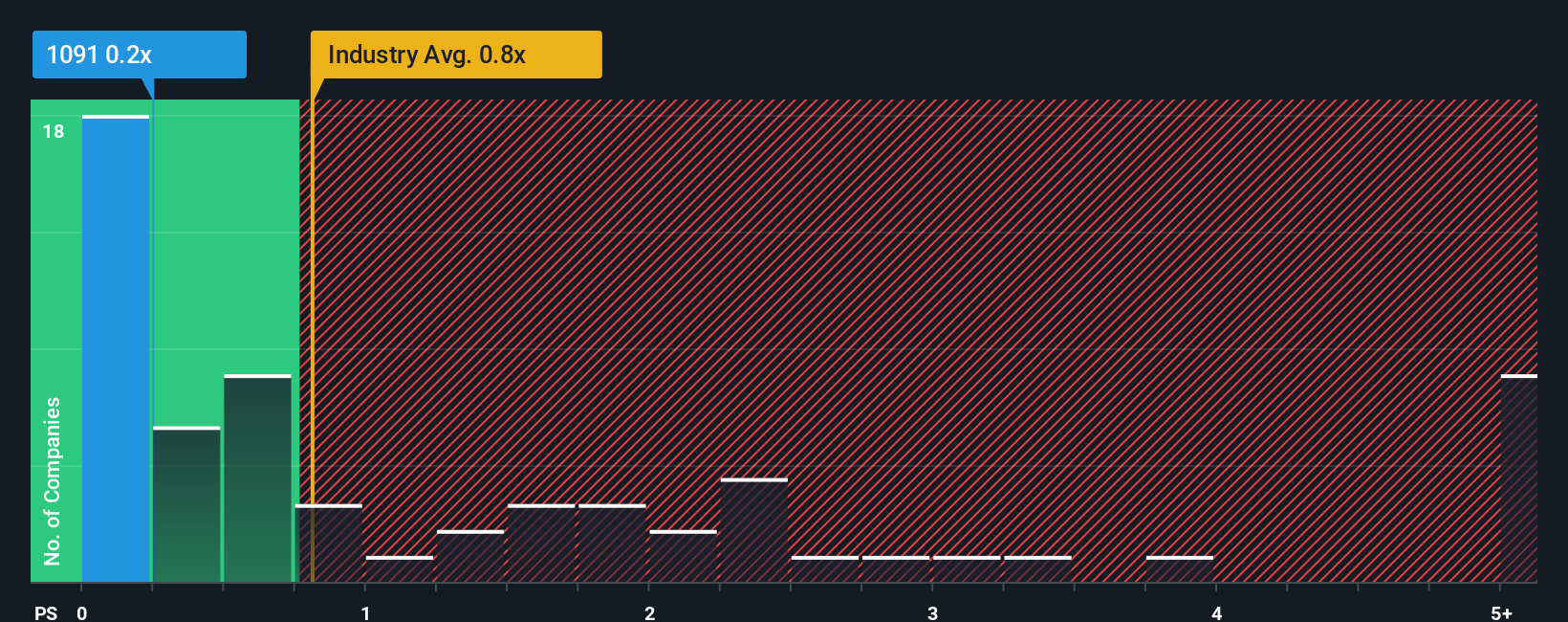 ps-multiple-vs-industry