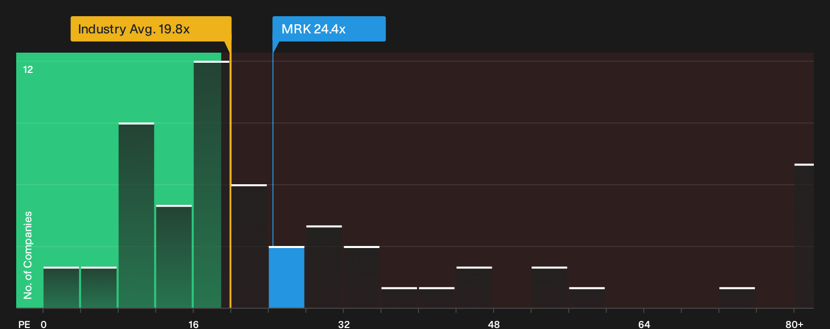 XTRA:MRK P/E Ratio as at Sep 2026