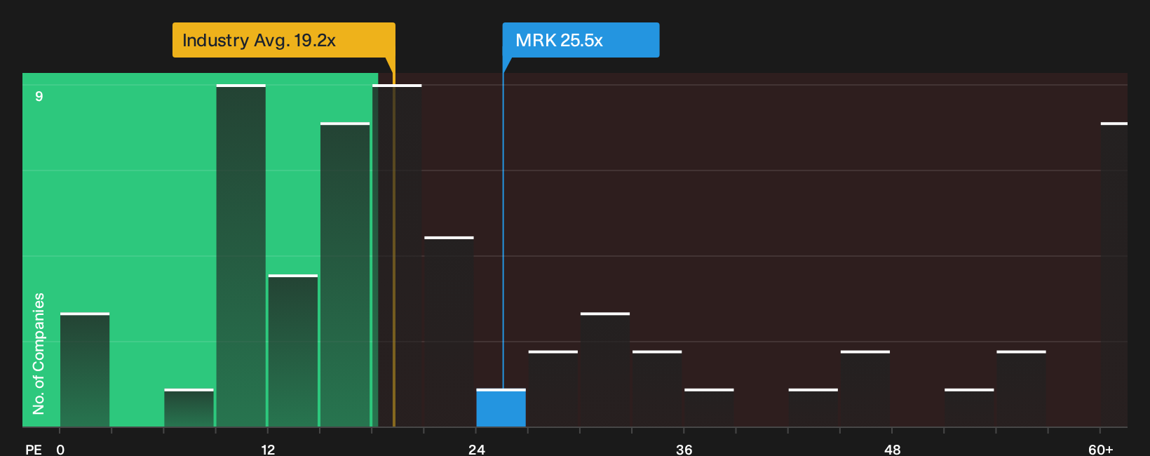 XTRA:MRK P/E Ratio as at Oct 2026