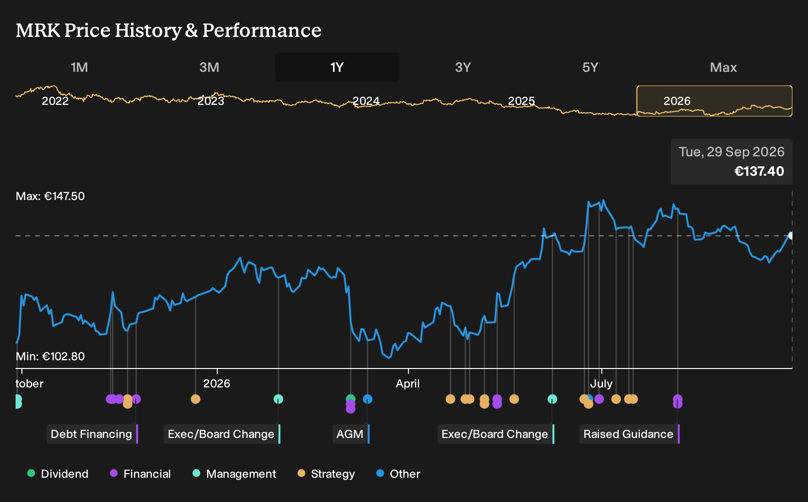 XTRA:MRK 1-Year Stock Price Chart