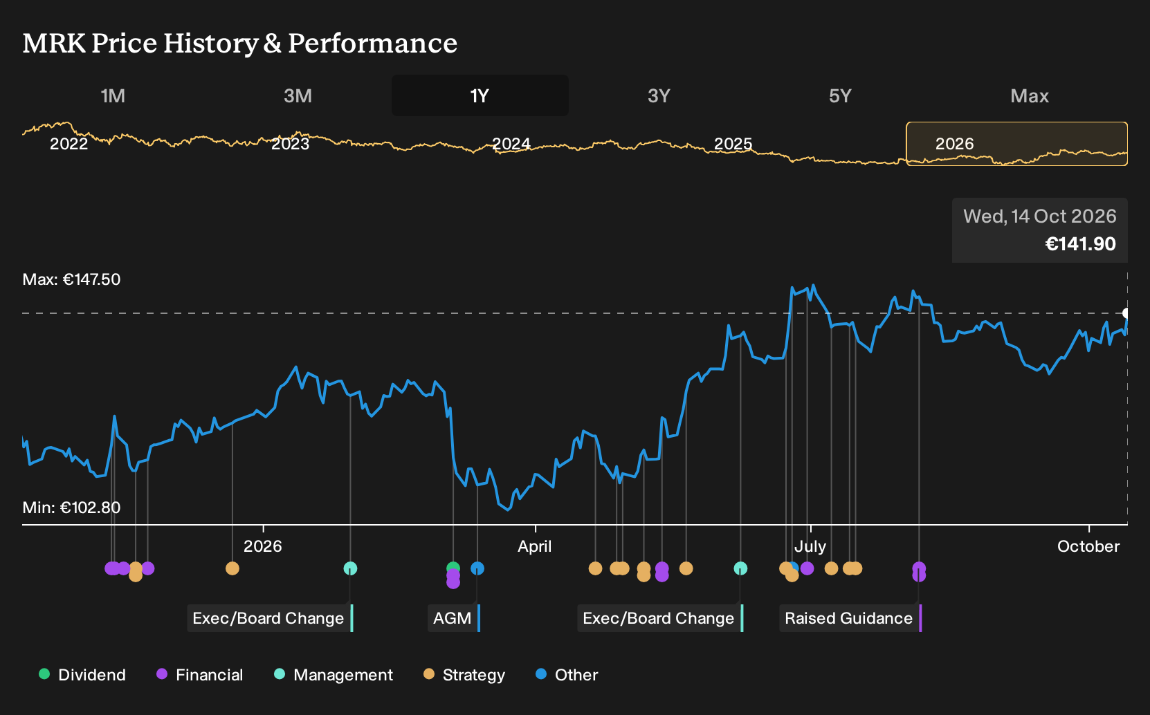 XTRA:MRK 1-Year Stock Price Chart