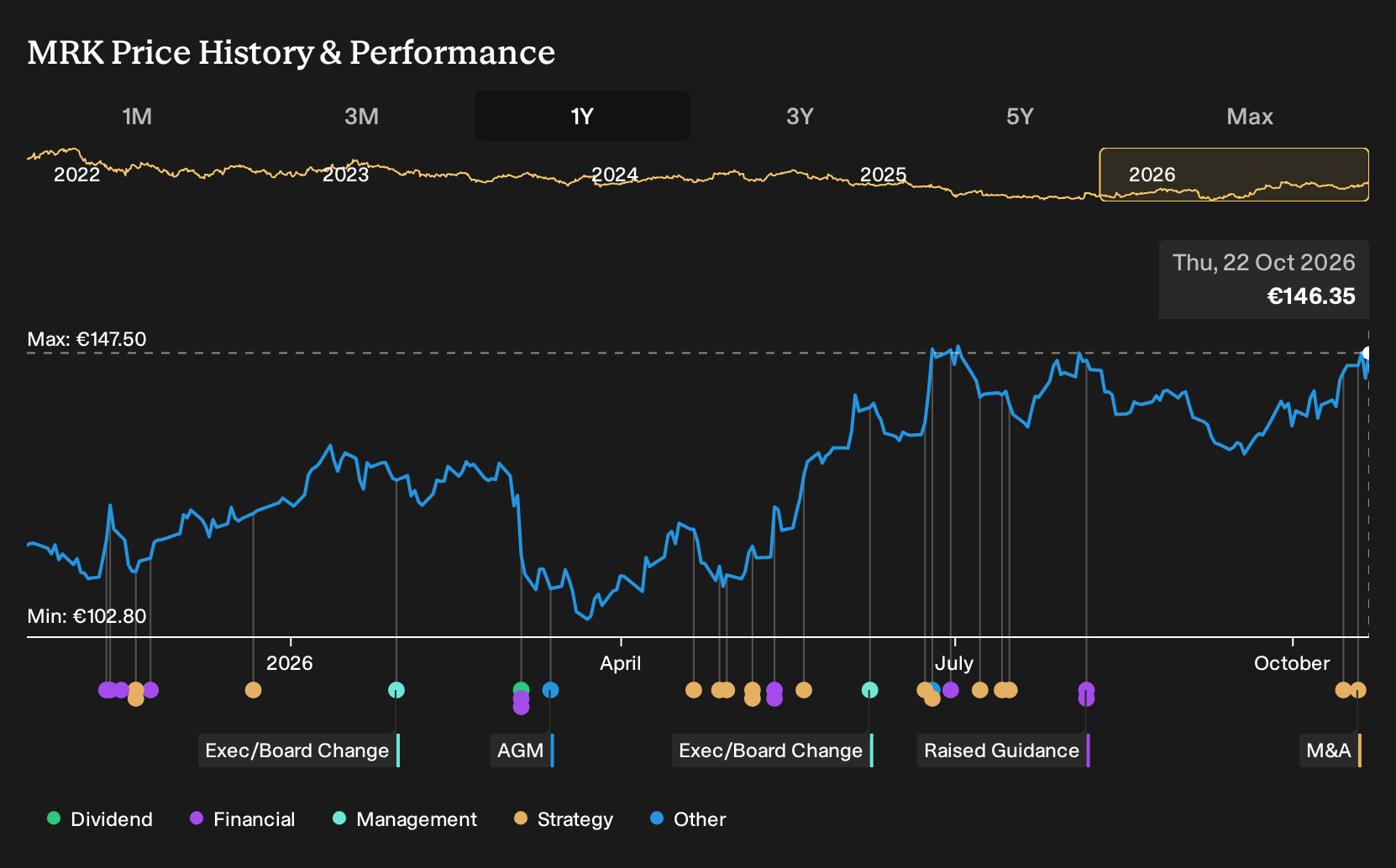 XTRA:MRK 1-Year Stock Price Chart