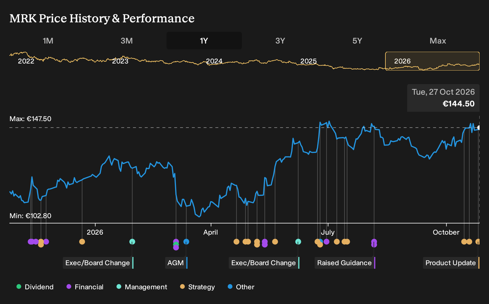 XTRA:MRK 1-Year Stock Price Chart