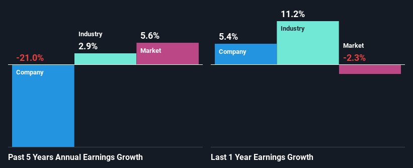 Past revenue growth