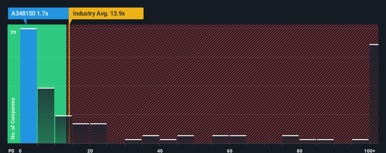 ps-multiple-vs-industry