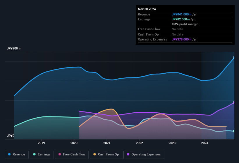 earnings-and-revenue-history