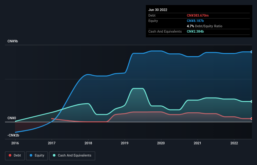 Debt Equity Historical Analysis