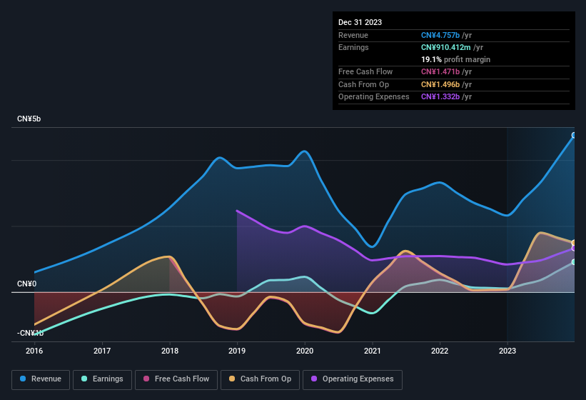 earnings-and-revenue-history