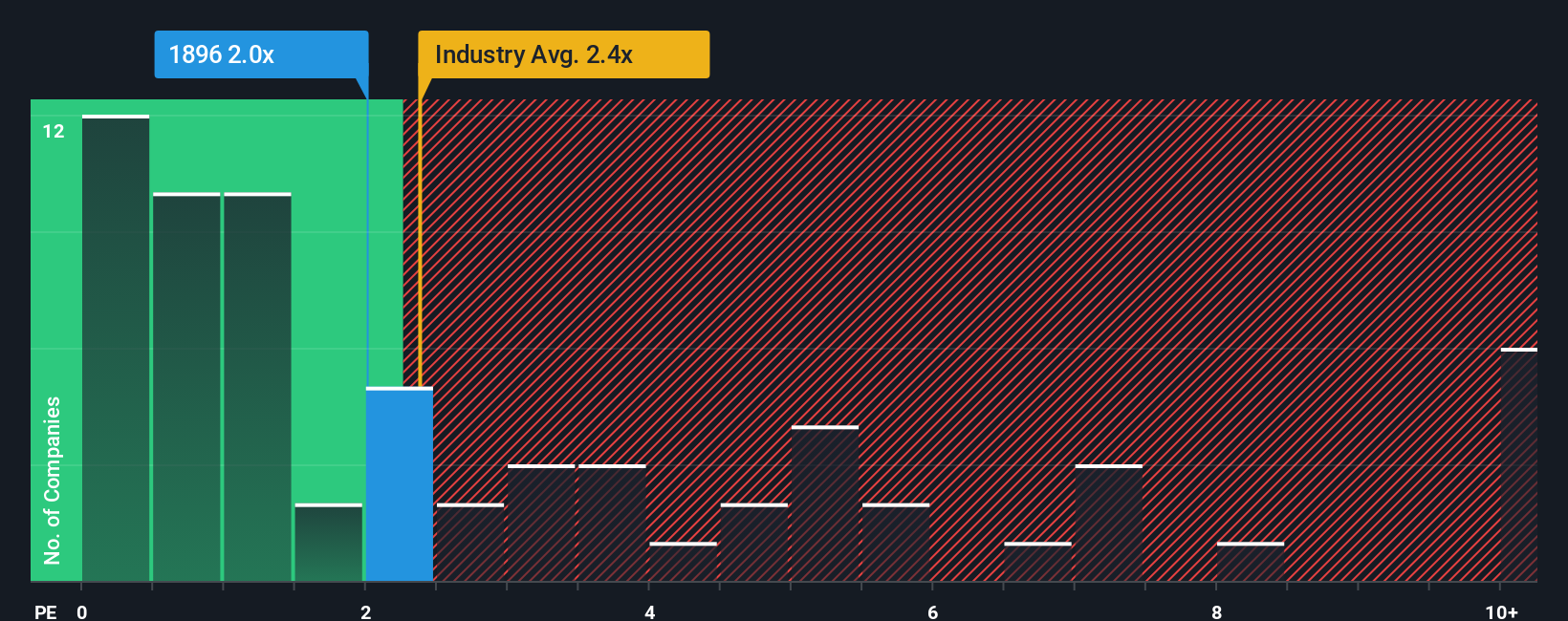 ps-multiple-vs-industry