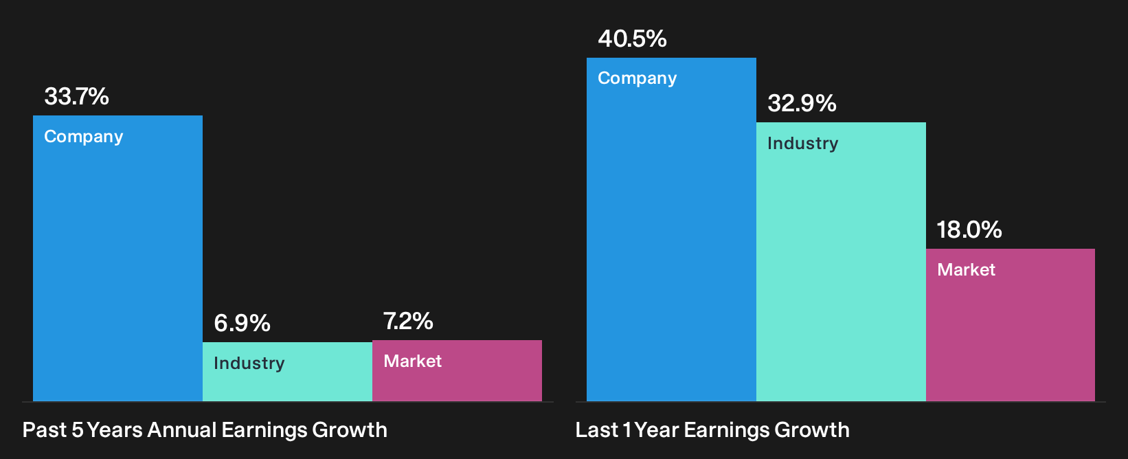 NasdaqGM:FUTU Past Earnings Growth as at Sep 2026