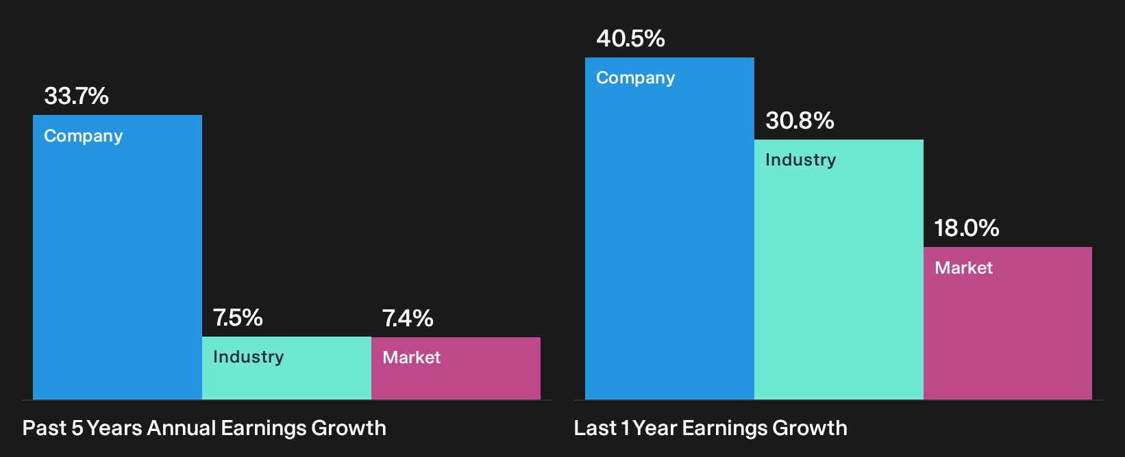 NasdaqGM:FUTU Past Earnings Growth as at Oct 2026