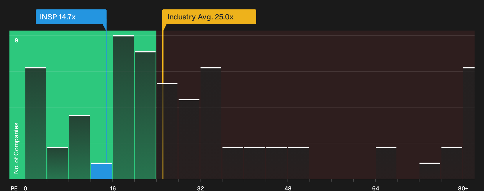 NYSE:INSP P/E Ratio as at Sep 2026