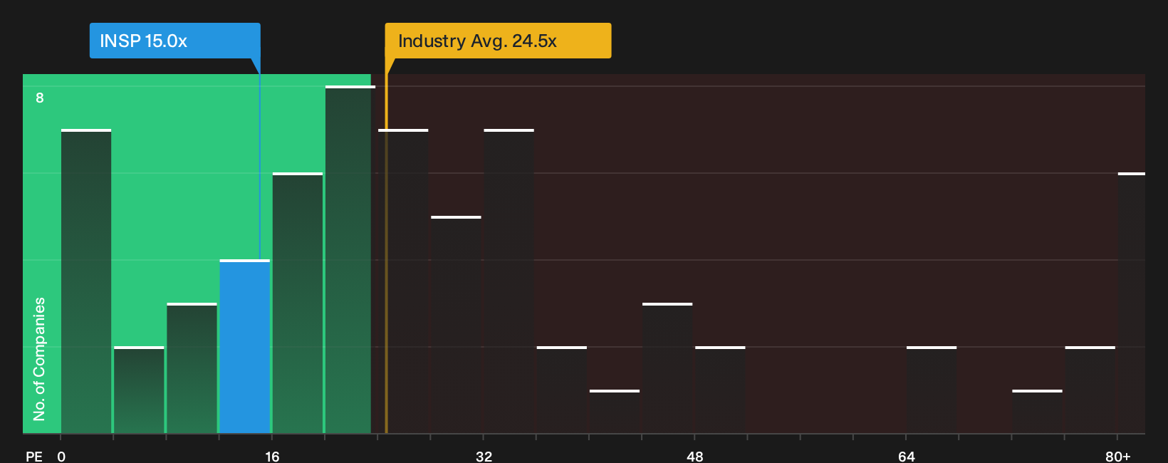 NYSE:INSP P/E Ratio as at Oct 2026