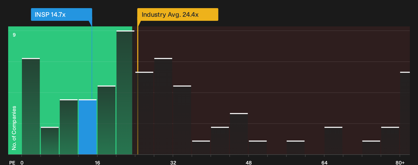 NYSE:INSP P/E Ratio as at Oct 2026