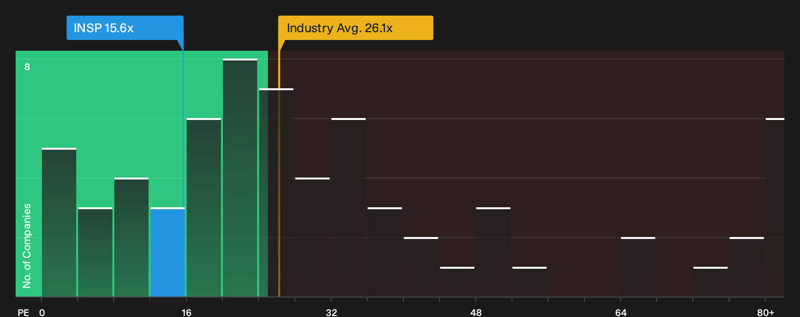 NYSE:INSP P/E Ratio as at Oct 2026