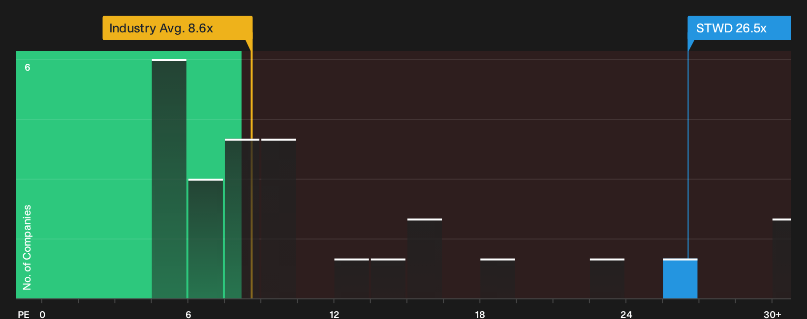 NYSE:STWD P/E Ratio as at Sep 2026
