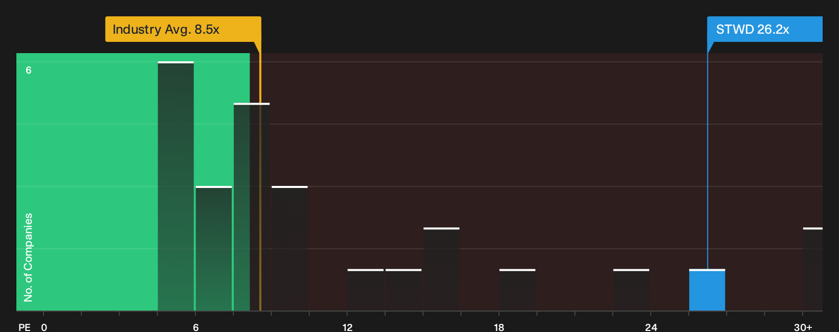NYSE:STWD P/E Ratio as at Sep 2026